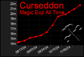 Total Graph of Curseddon