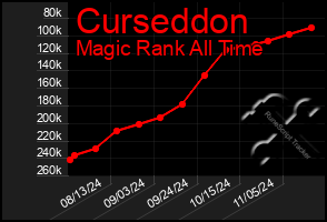 Total Graph of Curseddon