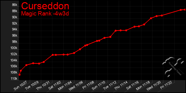 Last 31 Days Graph of Curseddon