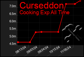 Total Graph of Curseddon