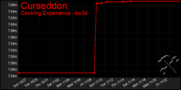 Last 31 Days Graph of Curseddon