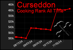 Total Graph of Curseddon