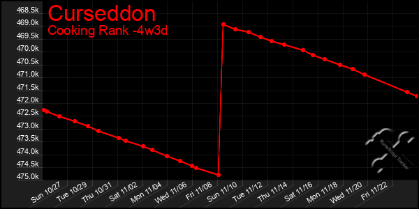 Last 31 Days Graph of Curseddon