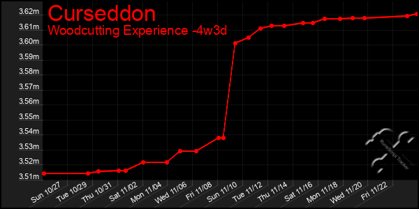 Last 31 Days Graph of Curseddon