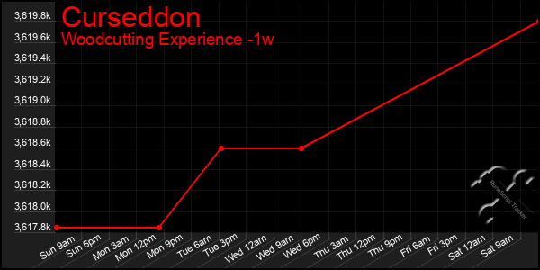 Last 7 Days Graph of Curseddon