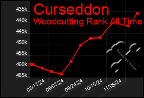 Total Graph of Curseddon