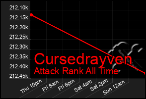 Total Graph of Cursedrayven