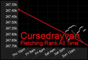 Total Graph of Cursedrayven