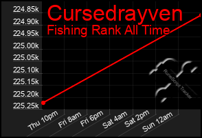 Total Graph of Cursedrayven