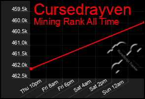 Total Graph of Cursedrayven