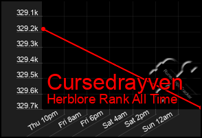 Total Graph of Cursedrayven