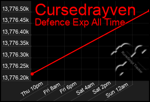 Total Graph of Cursedrayven