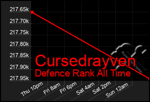 Total Graph of Cursedrayven