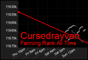 Total Graph of Cursedrayven