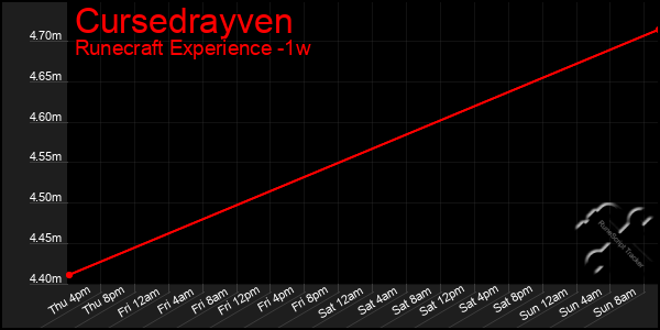 Last 7 Days Graph of Cursedrayven