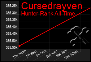 Total Graph of Cursedrayven