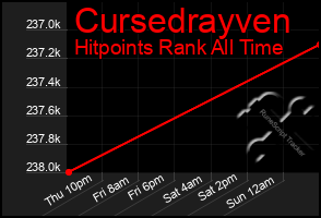 Total Graph of Cursedrayven