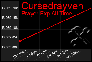 Total Graph of Cursedrayven