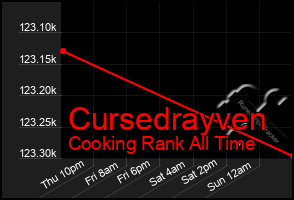 Total Graph of Cursedrayven