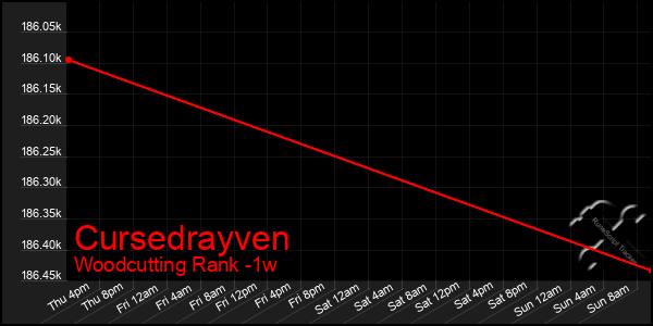 Last 7 Days Graph of Cursedrayven