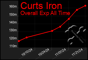 Total Graph of Curts Iron