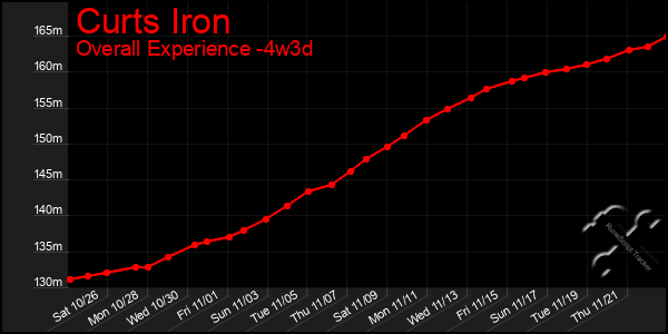 Last 31 Days Graph of Curts Iron