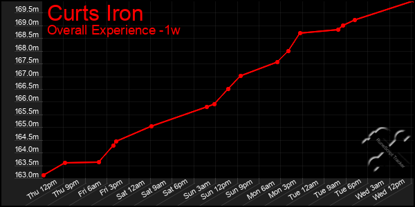 1 Week Graph of Curts Iron