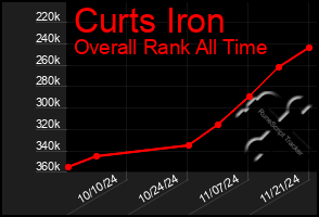 Total Graph of Curts Iron