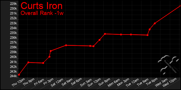 1 Week Graph of Curts Iron