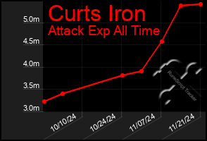 Total Graph of Curts Iron