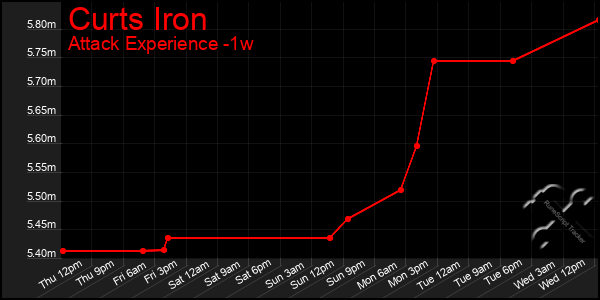 Last 7 Days Graph of Curts Iron