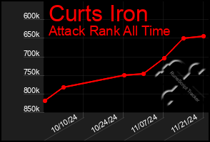 Total Graph of Curts Iron