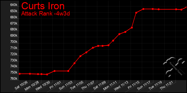 Last 31 Days Graph of Curts Iron