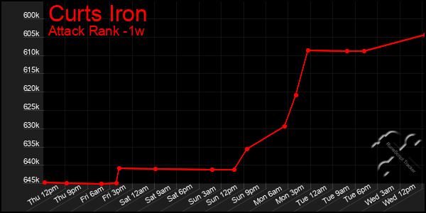 Last 7 Days Graph of Curts Iron