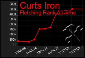 Total Graph of Curts Iron