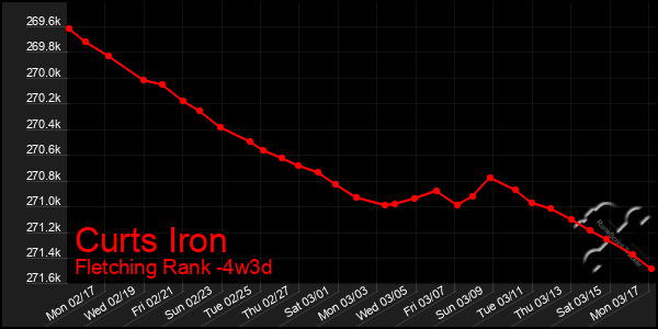 Last 31 Days Graph of Curts Iron