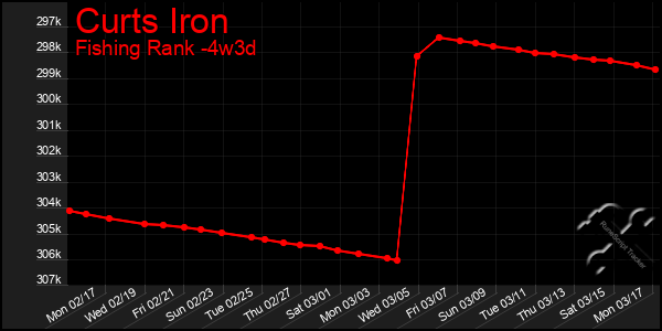 Last 31 Days Graph of Curts Iron