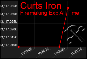 Total Graph of Curts Iron