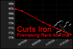 Total Graph of Curts Iron