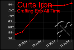 Total Graph of Curts Iron