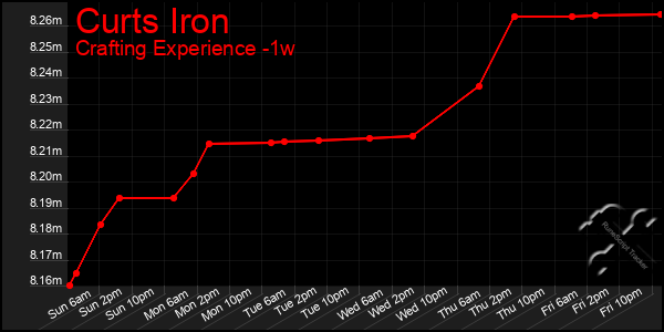 Last 7 Days Graph of Curts Iron