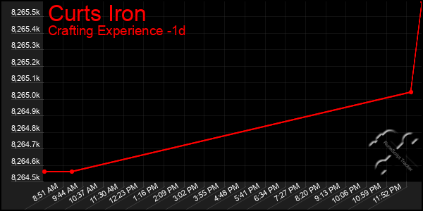 Last 24 Hours Graph of Curts Iron