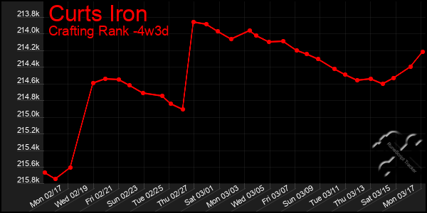 Last 31 Days Graph of Curts Iron