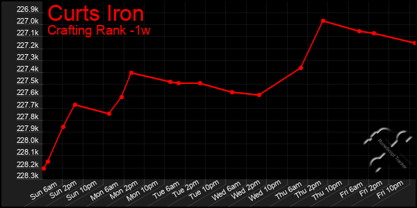 Last 7 Days Graph of Curts Iron