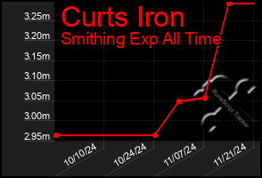 Total Graph of Curts Iron