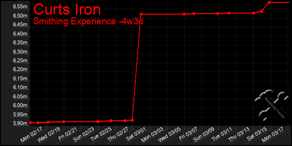 Last 31 Days Graph of Curts Iron