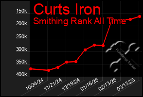 Total Graph of Curts Iron