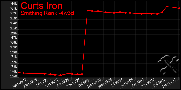 Last 31 Days Graph of Curts Iron