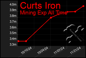 Total Graph of Curts Iron