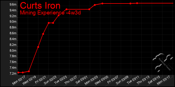 Last 31 Days Graph of Curts Iron